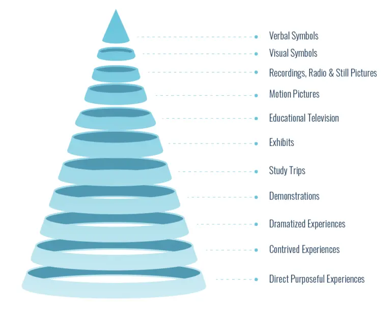 Cone-of-Experience-Illustrations-01-1-768x615-1.webp